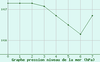 Courbe de la pression atmosphérique pour Luc-sur-Orbieu (11)