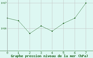 Courbe de la pression atmosphrique pour Llanes