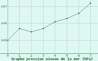 Courbe de la pression atmosphrique pour Corbas (69)