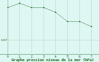 Courbe de la pression atmosphrique pour Idar-Oberstein