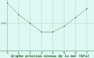 Courbe de la pression atmosphrique pour Lerida (Esp)