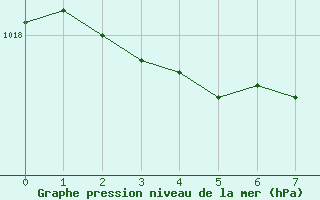 Courbe de la pression atmosphérique pour Abbeville - Hôpital (80)