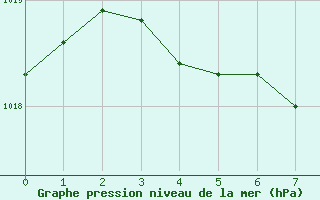 Courbe de la pression atmosphérique pour Saint-Blaise-du-Buis (38)
