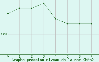 Courbe de la pression atmosphérique pour Pélussin (42)