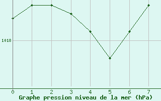 Courbe de la pression atmosphérique pour Lagarrigue (81)