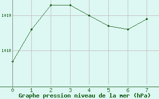 Courbe de la pression atmosphérique pour Valence (26)