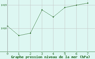 Courbe de la pression atmosphérique pour Châlons-en-Champagne (51)