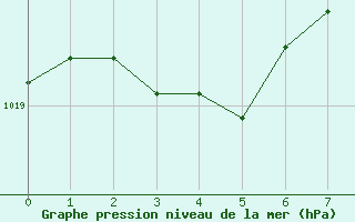 Courbe de la pression atmosphérique pour Toulouse-Blagnac (31)