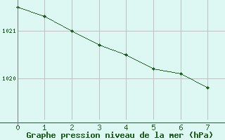 Courbe de la pression atmosphérique pour Fribourg (All)