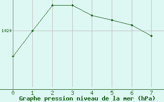 Courbe de la pression atmosphérique pour Clermont-Ferrand (63)