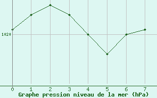 Courbe de la pression atmosphérique pour Brive-Laroche (19)