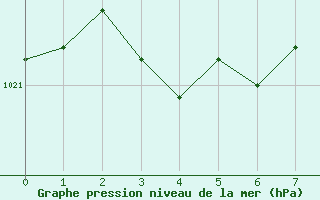 Courbe de la pression atmosphérique pour Bordeaux (33)