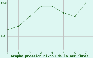 Courbe de la pression atmosphérique pour Nantes (44)