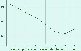 Courbe de la pression atmosphérique pour Mouilleron-le-Captif (85)