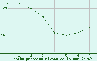 Courbe de la pression atmosphrique pour Beerse (Be)