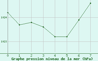 Courbe de la pression atmosphrique pour le bateau MERFR02