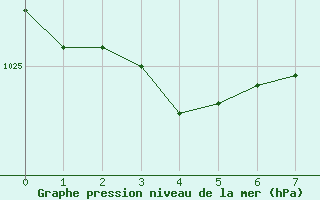 Courbe de la pression atmosphérique pour Cointe - Liège (Be)