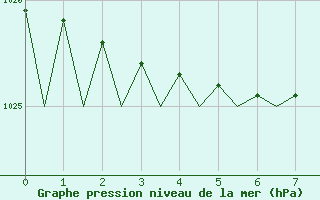 Courbe de la pression atmosphrique pour Hasvik