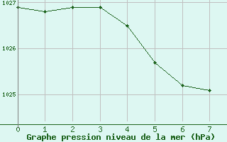Courbe de la pression atmosphérique pour Lagny-sur-Marne (77)