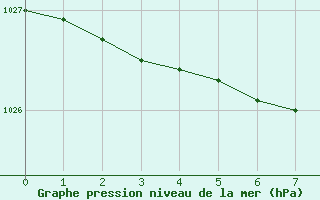 Courbe de la pression atmosphrique pour Turku Rajakari