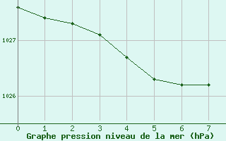 Courbe de la pression atmosphérique pour Vezin - Andenne (Be)