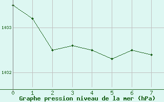 Courbe de la pression atmosphérique pour Saint-Vérand (69)