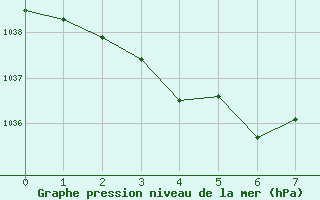 Courbe de la pression atmosphérique pour Angers-Marcé (49)