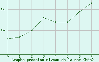 Courbe de la pression atmosphrique pour Nantes (44)
