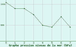 Courbe de la pression atmosphrique pour Cabauw Tower