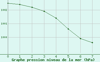 Courbe de la pression atmosphrique pour Les Herbiers (85)