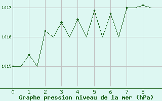 Courbe de la pression atmosphrique pour Valley