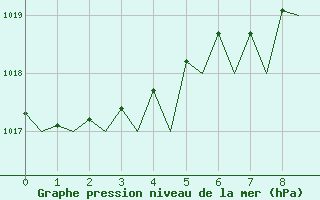 Courbe de la pression atmosphrique pour Barcelona / Aeropuerto