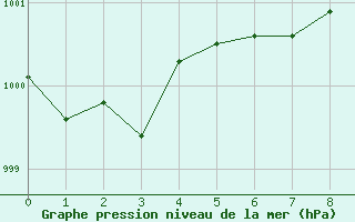 Courbe de la pression atmosphérique pour Ile Rousse (2B)