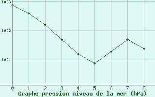 Courbe de la pression atmosphrique pour Vialas (Nojaret Haut) (48)