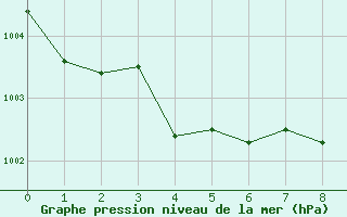 Courbe de la pression atmosphrique pour Sorze (81)