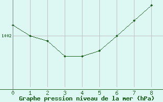 Courbe de la pression atmosphrique pour Hazebrouck (59)