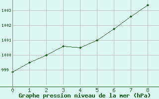 Courbe de la pression atmosphérique pour Vars - Col de Jaffueil (05)