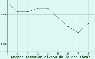 Courbe de la pression atmosphrique pour Avne - Servis (34)