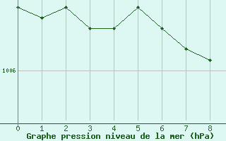 Courbe de la pression atmosphrique pour Varennes-le-Grand (71)