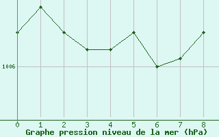 Courbe de la pression atmosphrique pour Christnach (Lu)