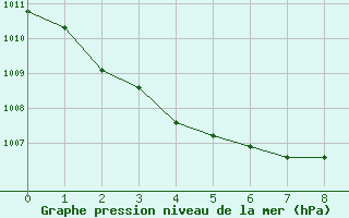 Courbe de la pression atmosphérique pour Puissalicon (34)