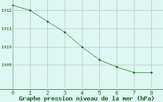 Courbe de la pression atmosphrique pour Vendme (41)
