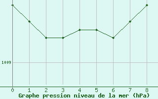 Courbe de la pression atmosphrique pour Vaala Pelso