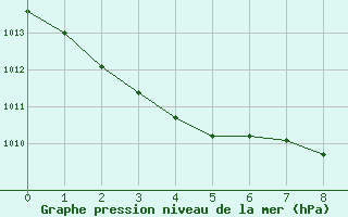 Courbe de la pression atmosphérique pour Toulouse-Francazal (31)