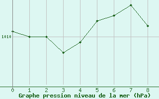 Courbe de la pression atmosphrique pour Meiningen