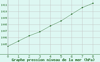 Courbe de la pression atmosphérique pour Brive-Souillac (19)