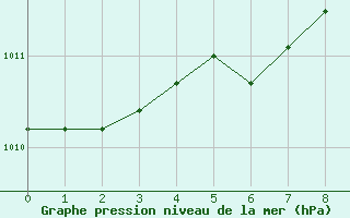 Courbe de la pression atmosphrique pour Tauxigny (37)