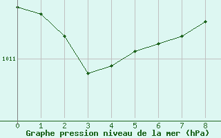 Courbe de la pression atmosphrique pour S. Maria Di Leuca