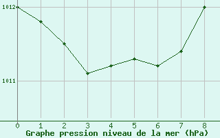 Courbe de la pression atmosphrique pour Figari (2A)