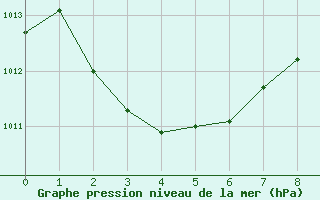 Courbe de la pression atmosphrique pour Saffr (44)